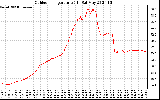 Solar PV/Inverter Performance Outdoor Temperature