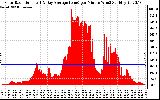 Solar PV/Inverter Performance Solar Radiation & Day Average per Minute