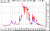 Solar PV/Inverter Performance Photovoltaic Panel Current Output