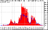 Solar PV/Inverter Performance West Array Power Output & Solar Radiation