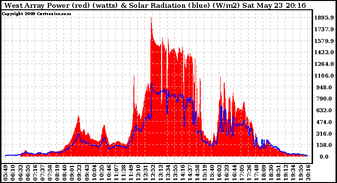 Solar PV/Inverter Performance West Array Power Output & Solar Radiation