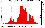 Solar PV/Inverter Performance West Array Actual & Average Power Output