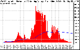 Solar PV/Inverter Performance West Array Actual & Running Average Power Output