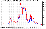 Solar PV/Inverter Performance Photovoltaic Panel Power Output