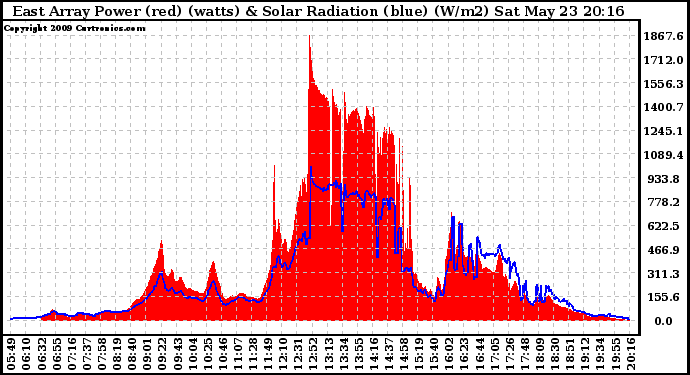 Solar PV/Inverter Performance East Array Power Output & Solar Radiation