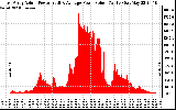 Solar PV/Inverter Performance East Array Actual & Average Power Output