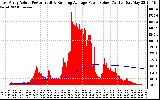 Solar PV/Inverter Performance East Array Actual & Running Average Power Output