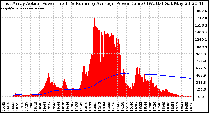 Solar PV/Inverter Performance East Array Actual & Running Average Power Output