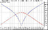 Solar PV/Inverter Performance Sun Altitude Angle & Azimuth Angle