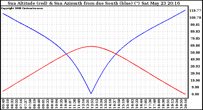 Solar PV/Inverter Performance Sun Altitude Angle & Azimuth Angle