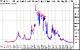 Solar PV/Inverter Performance PV Panel Power Output & Inverter Power Output