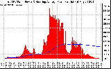 Solar PV/Inverter Performance Total PV Panel & Running Average Power Output