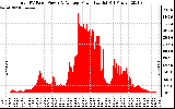 Solar PV/Inverter Performance Total PV Panel Power Output