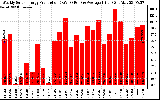 Solar PV/Inverter Performance Weekly Solar Energy Production