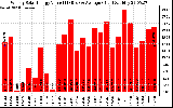 Solar PV/Inverter Performance Weekly Solar Energy Production Value