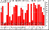 Solar PV/Inverter Performance Daily Solar Energy Production