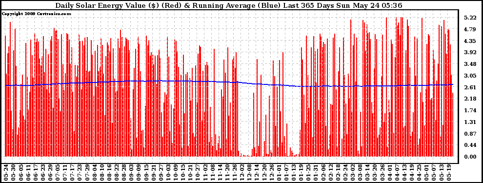 Solar PV/Inverter Performance Daily Solar Energy Production Value Running Average Last 365 Days
