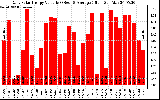 Solar PV/Inverter Performance Daily Solar Energy Production Value