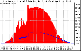 Solar PV/Inverter Performance Grid Power & Solar Radiation