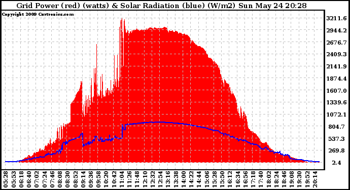 Solar PV/Inverter Performance Grid Power & Solar Radiation