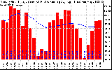 Solar PV/Inverter Performance Monthly Solar Energy Production Value Running Average