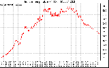 Solar PV/Inverter Performance Outdoor Temperature