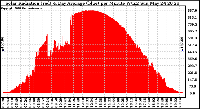 Solar PV/Inverter Performance Solar Radiation & Day Average per Minute