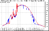 Solar PV/Inverter Performance Photovoltaic Panel Current Output