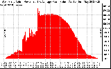 Solar PV/Inverter Performance West Array Actual & Average Power Output