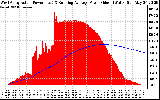 Solar PV/Inverter Performance West Array Actual & Running Average Power Output