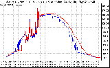 Solar PV/Inverter Performance Photovoltaic Panel Power Output