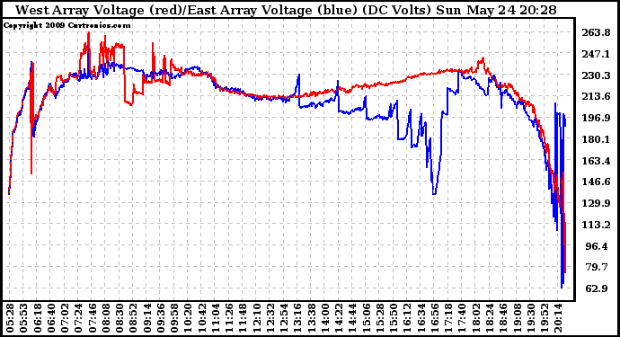 Solar PV/Inverter Performance Photovoltaic Panel Voltage Output