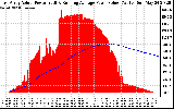 Solar PV/Inverter Performance East Array Actual & Running Average Power Output