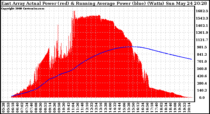 Solar PV/Inverter Performance East Array Actual & Running Average Power Output