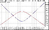 Solar PV/Inverter Performance Sun Altitude Angle & Sun Incidence Angle on PV Panels