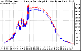 Solar PV/Inverter Performance PV Panel Power Output & Inverter Power Output