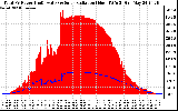 Solar PV/Inverter Performance Total PV Panel Power Output & Solar Radiation