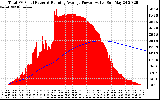 Solar PV/Inverter Performance Total PV Panel & Running Average Power Output