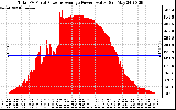 Solar PV/Inverter Performance Total PV Panel Power Output