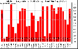 Solar PV/Inverter Performance Daily Solar Energy Production Value