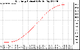 Solar PV/Inverter Performance Daily Energy Production