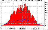 Solar PV/Inverter Performance Grid Power & Solar Radiation