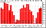 Solar PV/Inverter Performance Monthly Solar Energy Production