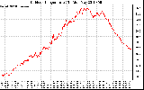 Solar PV/Inverter Performance Outdoor Temperature