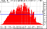 Solar PV/Inverter Performance Solar Radiation & Day Average per Minute