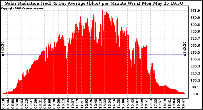 Solar PV/Inverter Performance Solar Radiation & Day Average per Minute