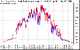 Solar PV/Inverter Performance Photovoltaic Panel Current Output