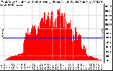 Solar PV/Inverter Performance West Array Actual & Average Power Output