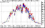 Solar PV/Inverter Performance Photovoltaic Panel Power Output