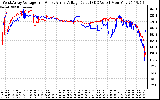 Solar PV/Inverter Performance Photovoltaic Panel Voltage Output